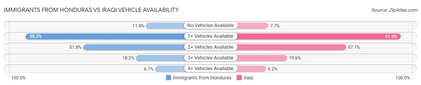 Immigrants from Honduras vs Iraqi Vehicle Availability