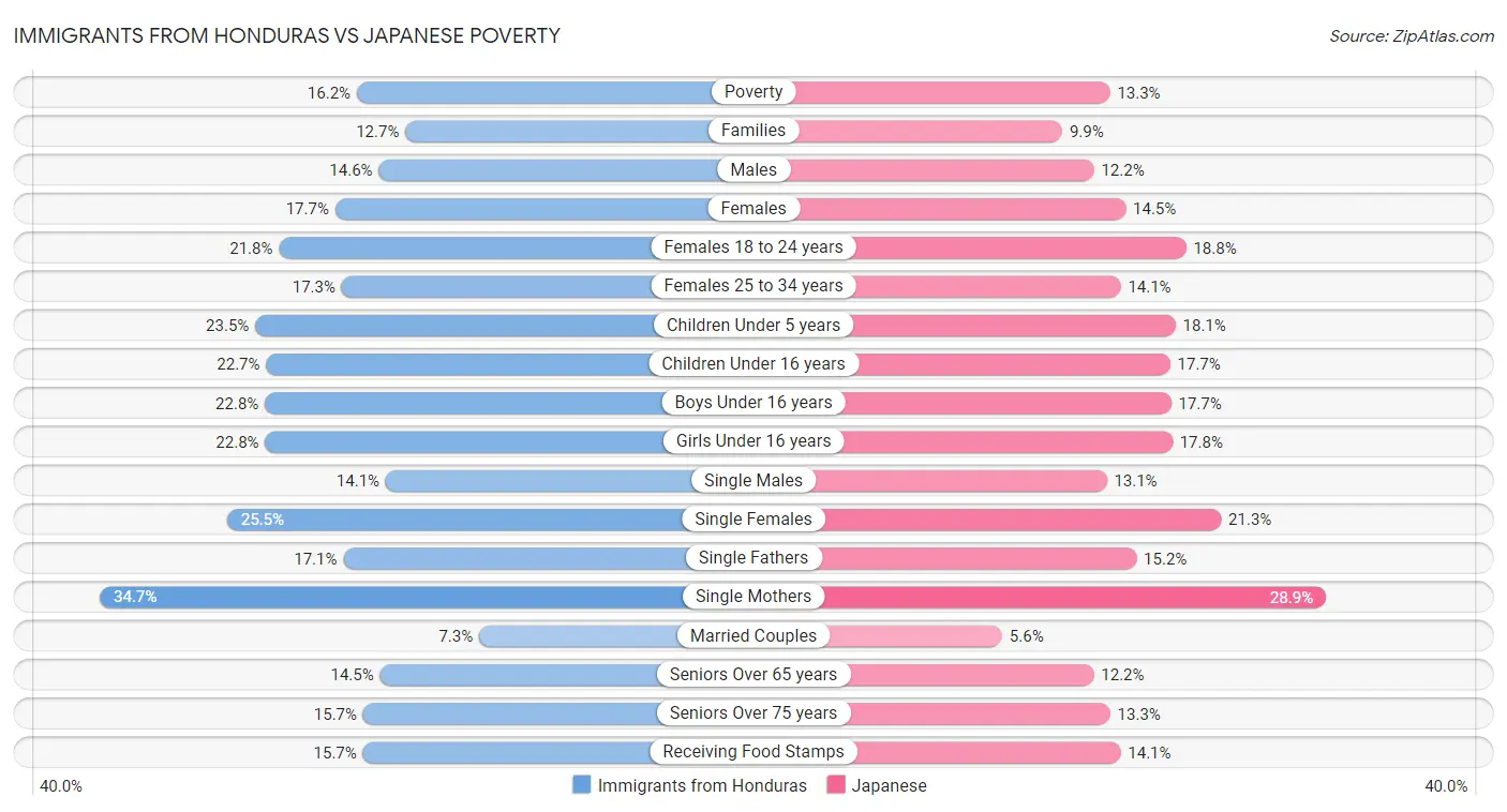 Immigrants from Honduras vs Japanese Poverty