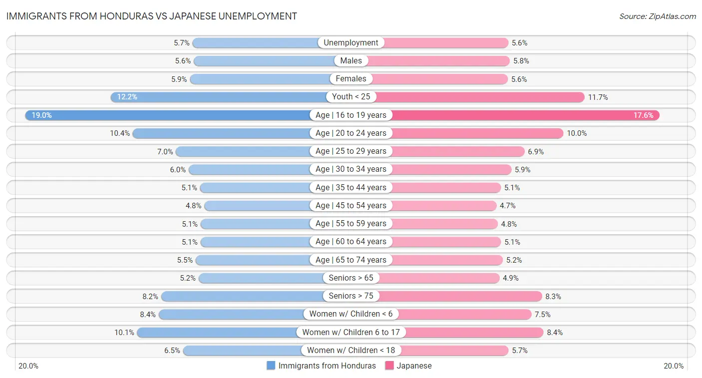 Immigrants from Honduras vs Japanese Unemployment