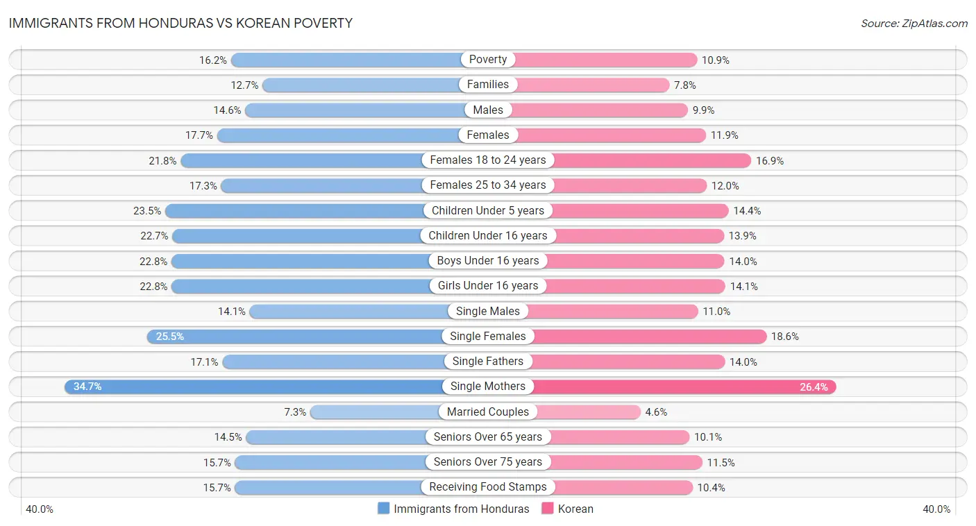 Immigrants from Honduras vs Korean Poverty