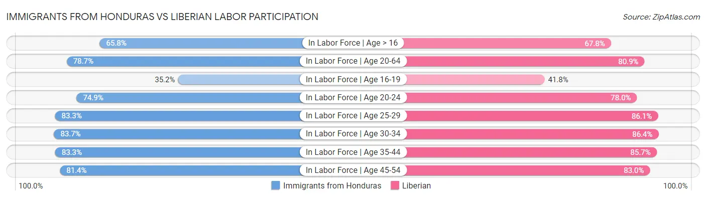 Immigrants from Honduras vs Liberian Labor Participation