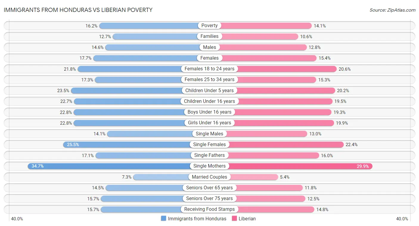Immigrants from Honduras vs Liberian Poverty