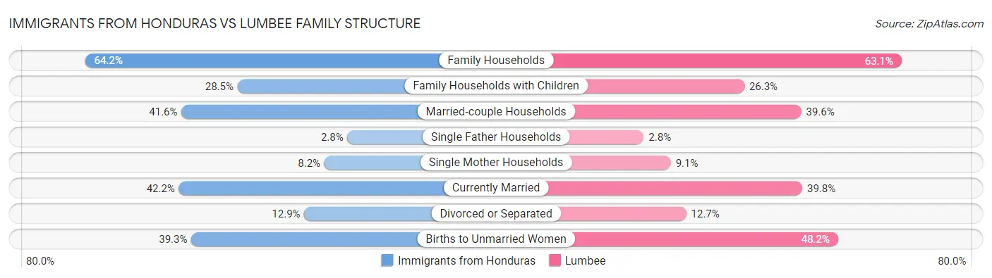 Immigrants from Honduras vs Lumbee Family Structure