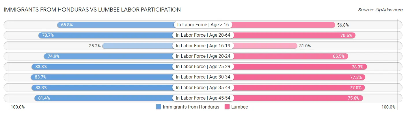 Immigrants from Honduras vs Lumbee Labor Participation