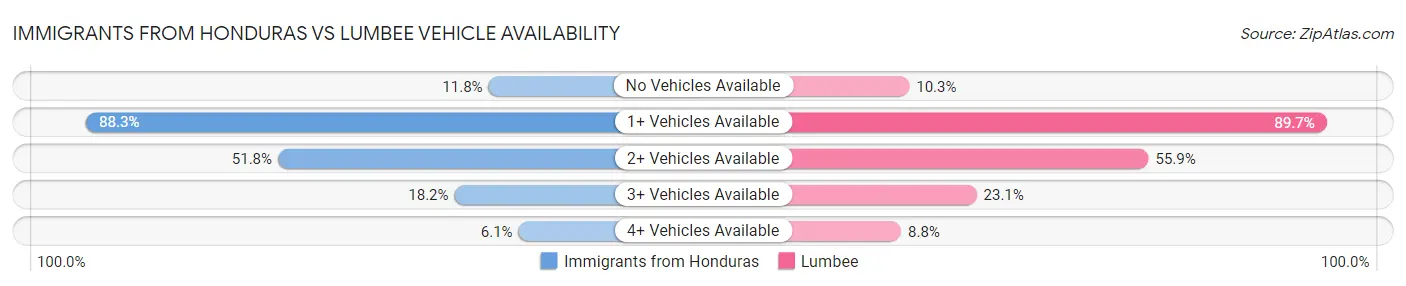 Immigrants from Honduras vs Lumbee Vehicle Availability