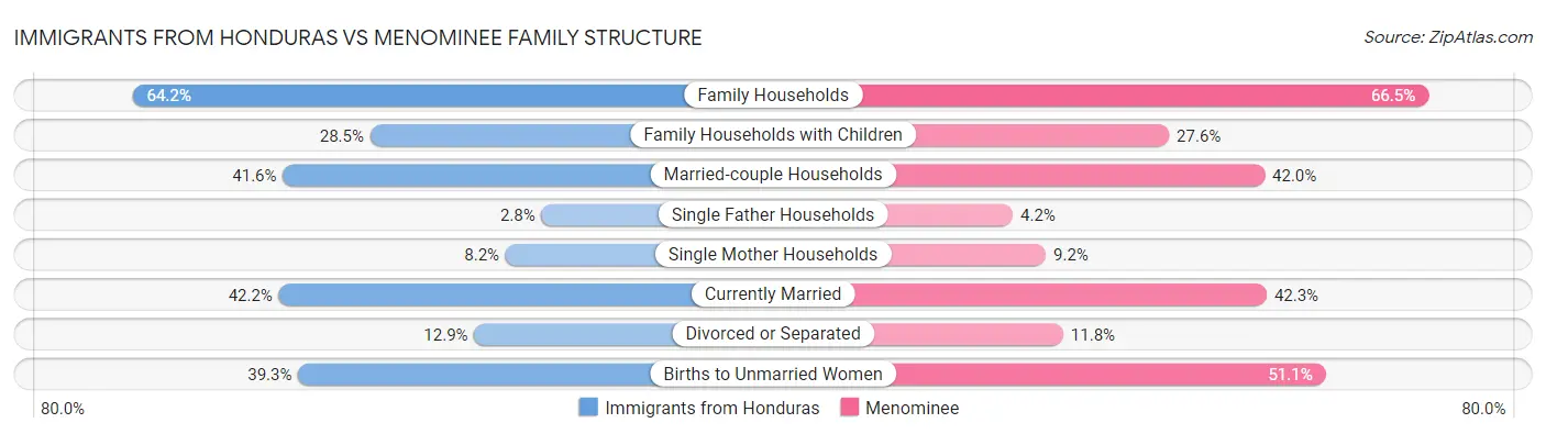 Immigrants from Honduras vs Menominee Family Structure