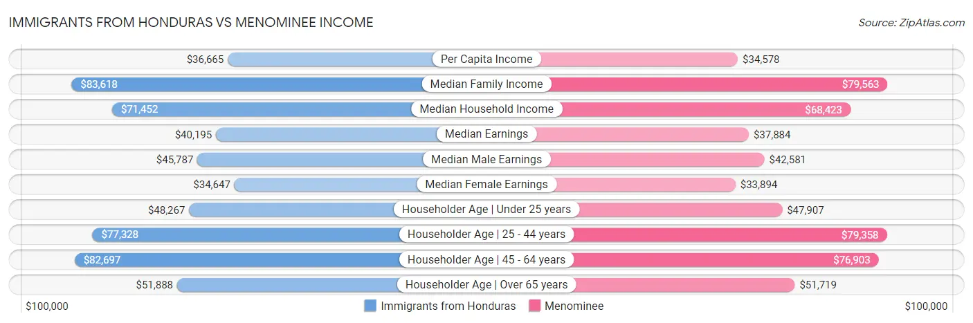 Immigrants from Honduras vs Menominee Income