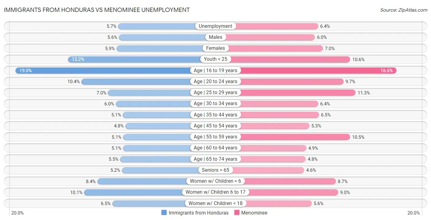 Immigrants from Honduras vs Menominee Unemployment