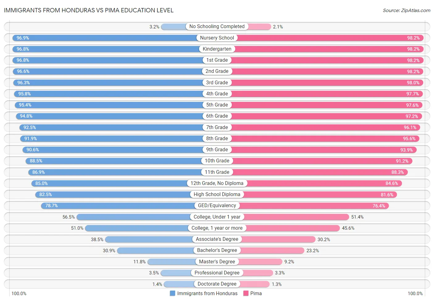 Immigrants from Honduras vs Pima Education Level