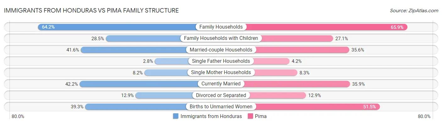 Immigrants from Honduras vs Pima Family Structure