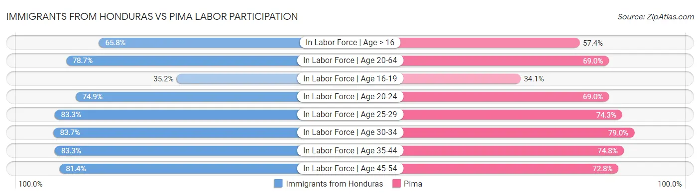 Immigrants from Honduras vs Pima Labor Participation