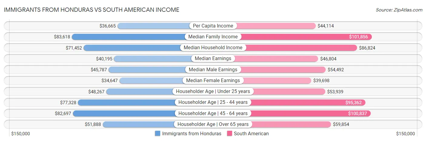 Immigrants from Honduras vs South American Income