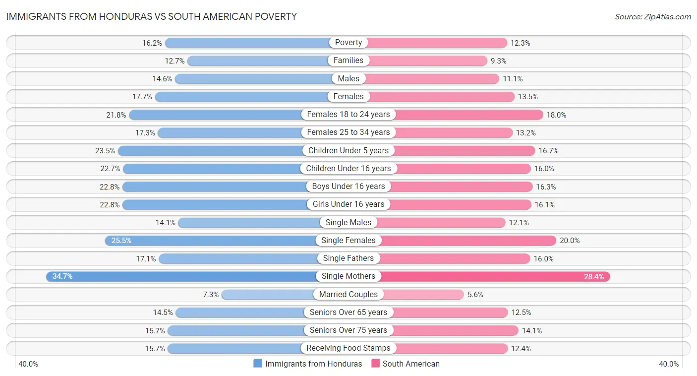 Immigrants from Honduras vs South American Poverty