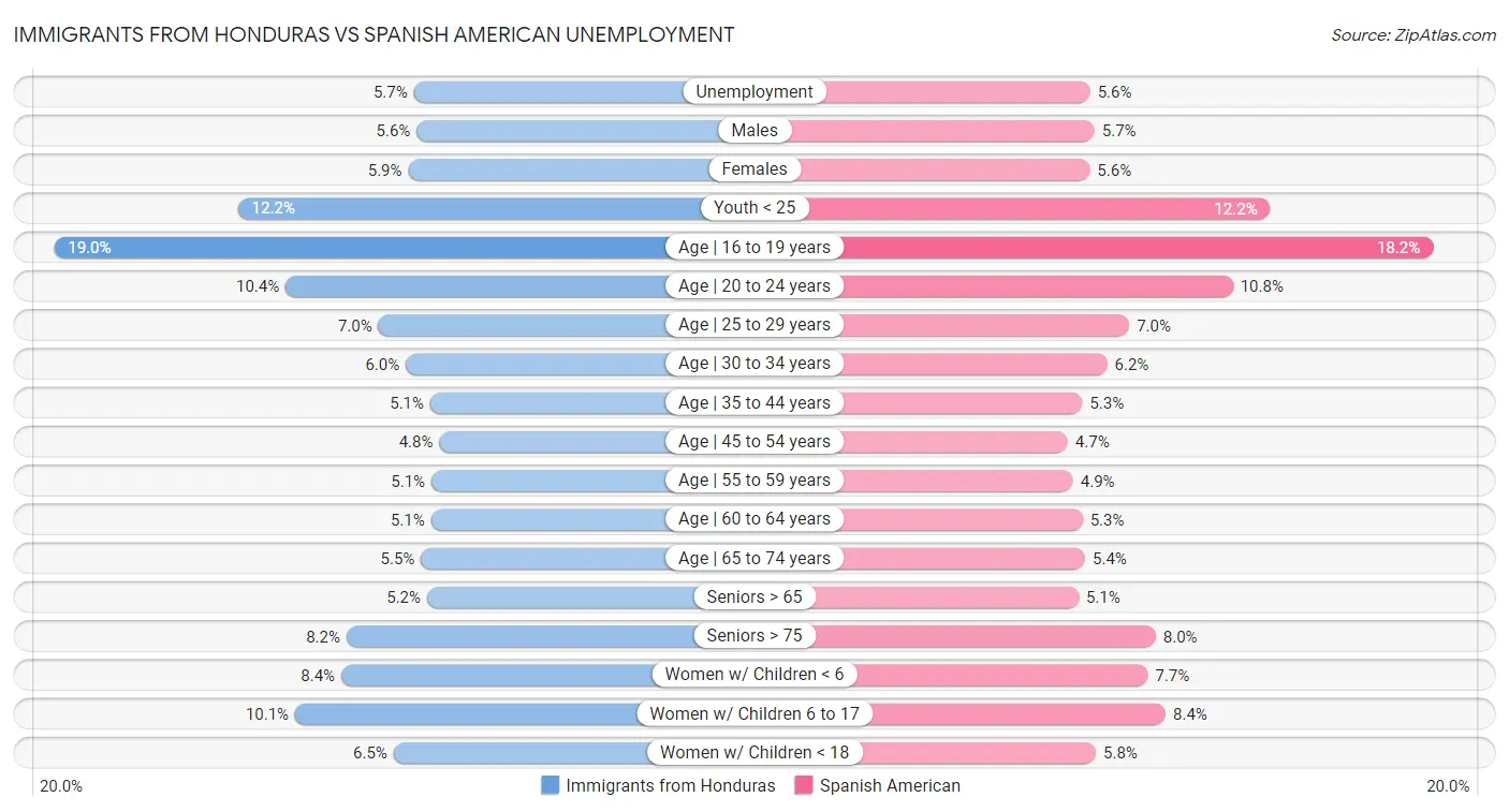 Immigrants from Honduras vs Spanish American Unemployment