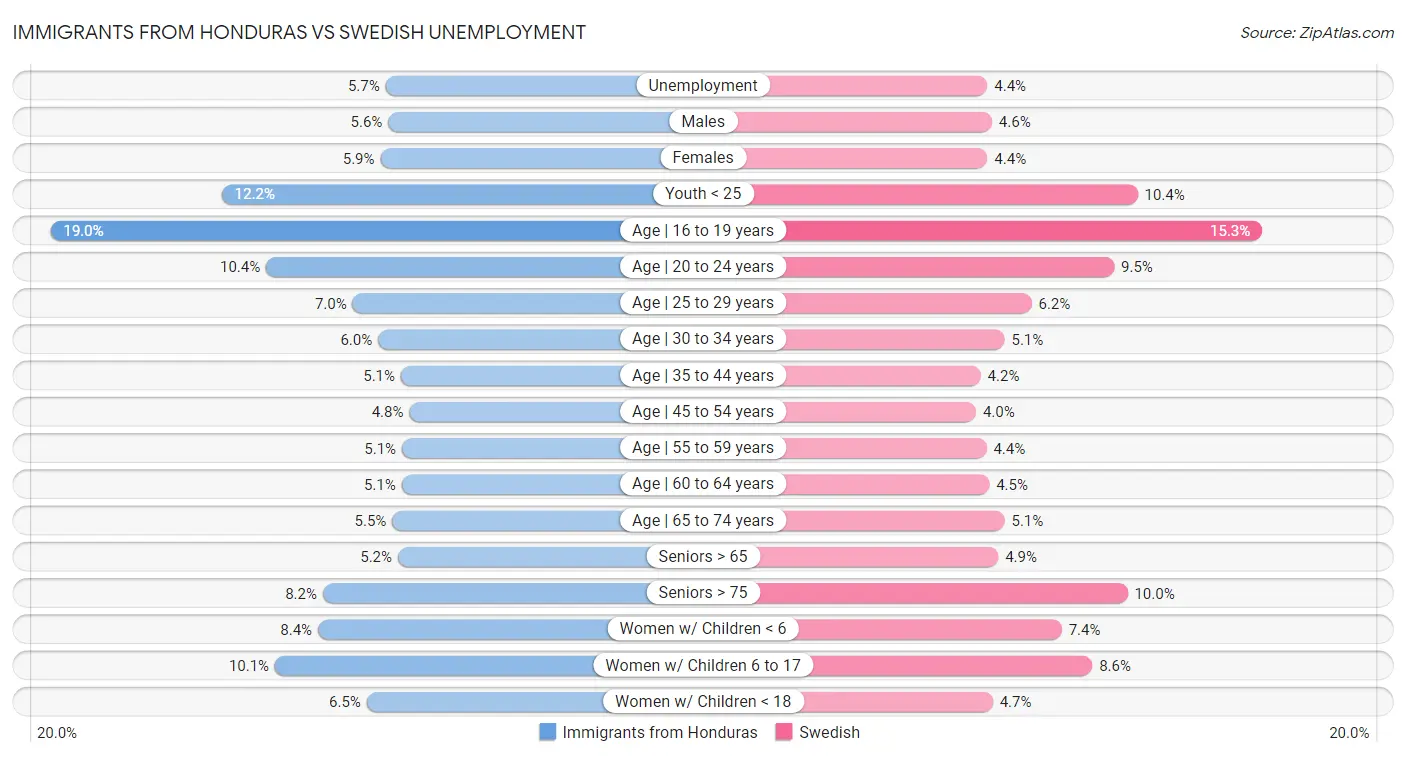 Immigrants from Honduras vs Swedish Unemployment