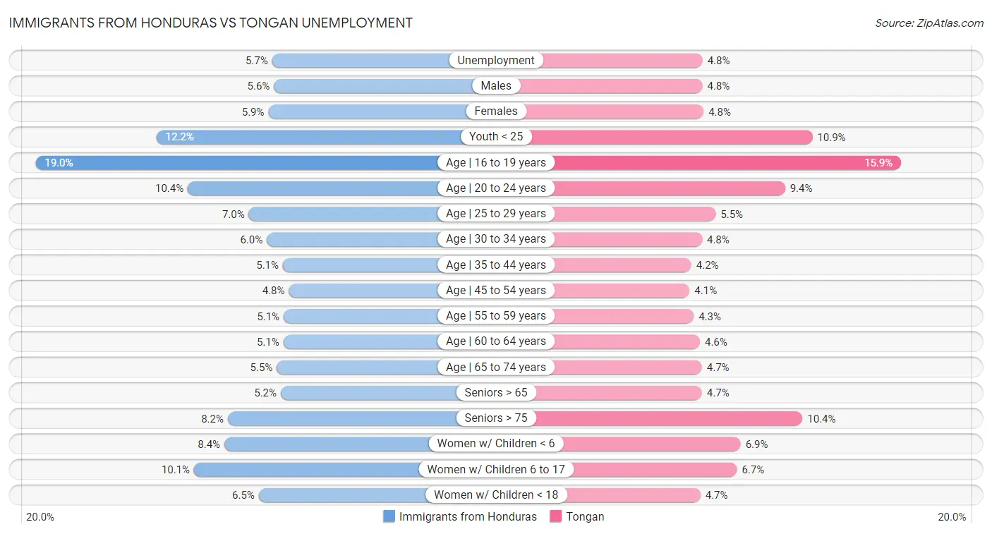 Immigrants from Honduras vs Tongan Unemployment