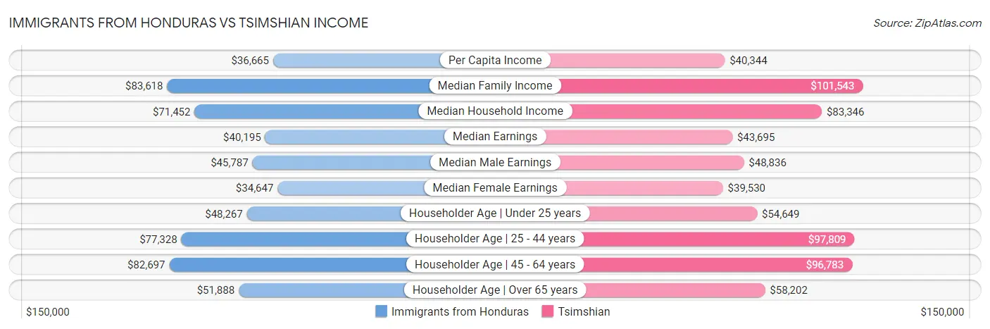 Immigrants from Honduras vs Tsimshian Income