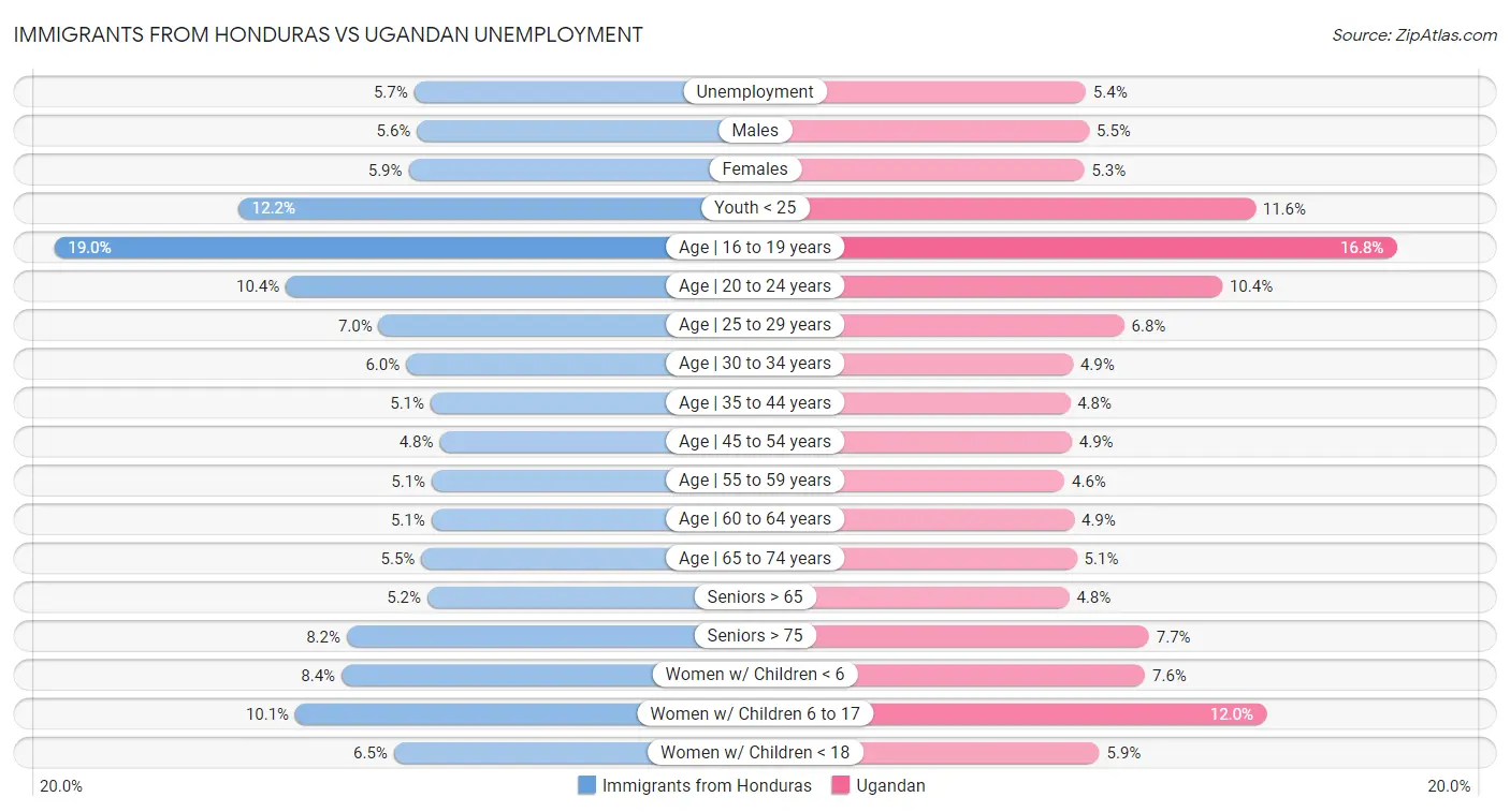 Immigrants from Honduras vs Ugandan Unemployment