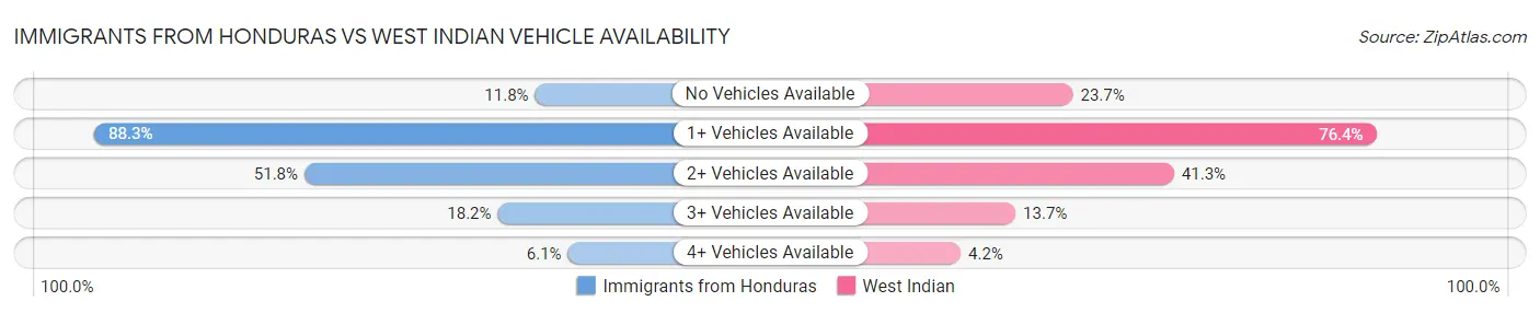 Immigrants from Honduras vs West Indian Vehicle Availability