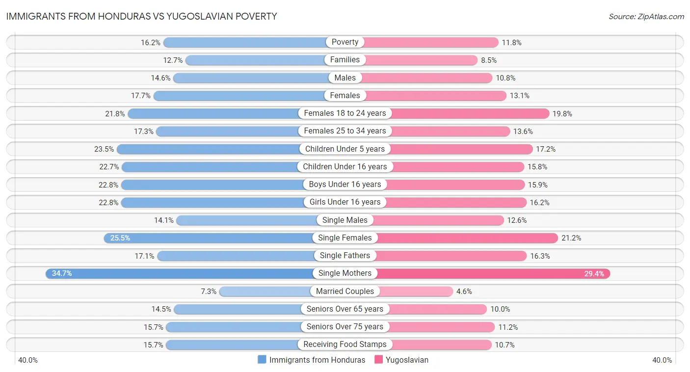 Immigrants from Honduras vs Yugoslavian Poverty