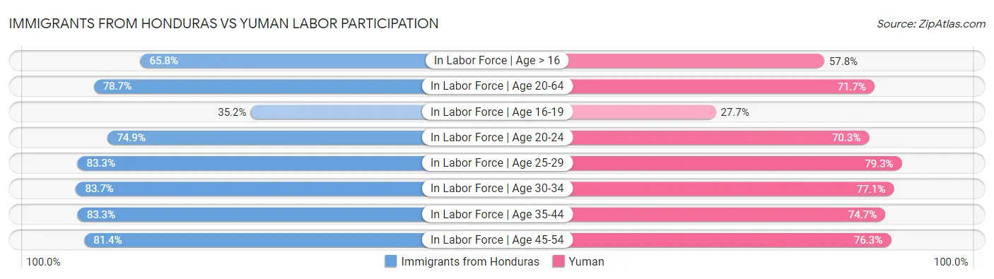 Immigrants from Honduras vs Yuman Labor Participation