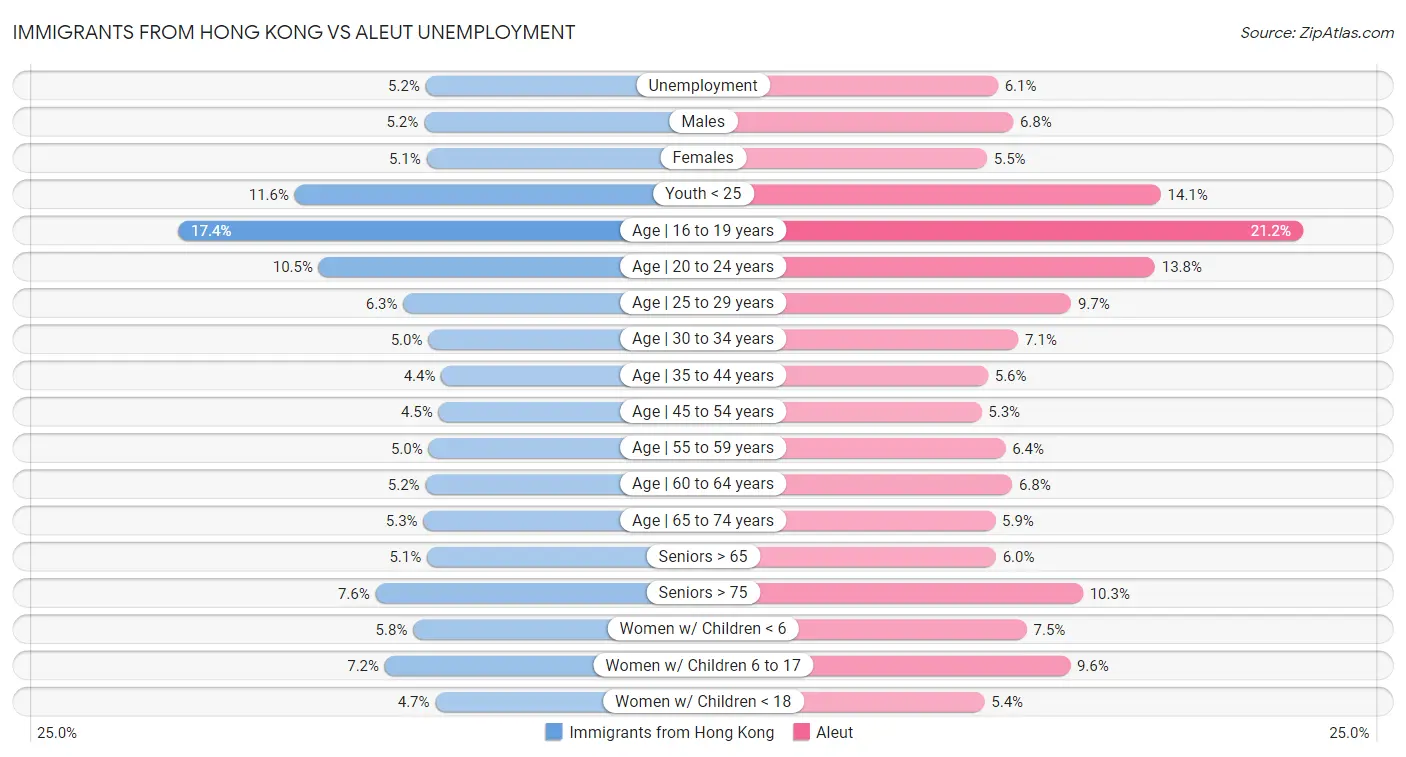 Immigrants from Hong Kong vs Aleut Unemployment