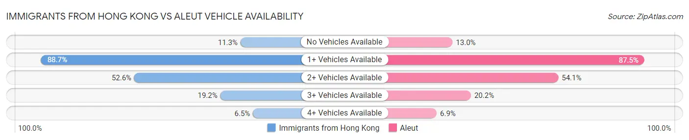 Immigrants from Hong Kong vs Aleut Vehicle Availability