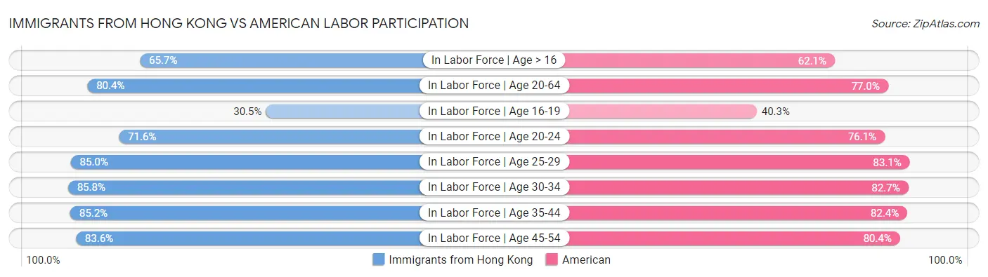 Immigrants from Hong Kong vs American Labor Participation