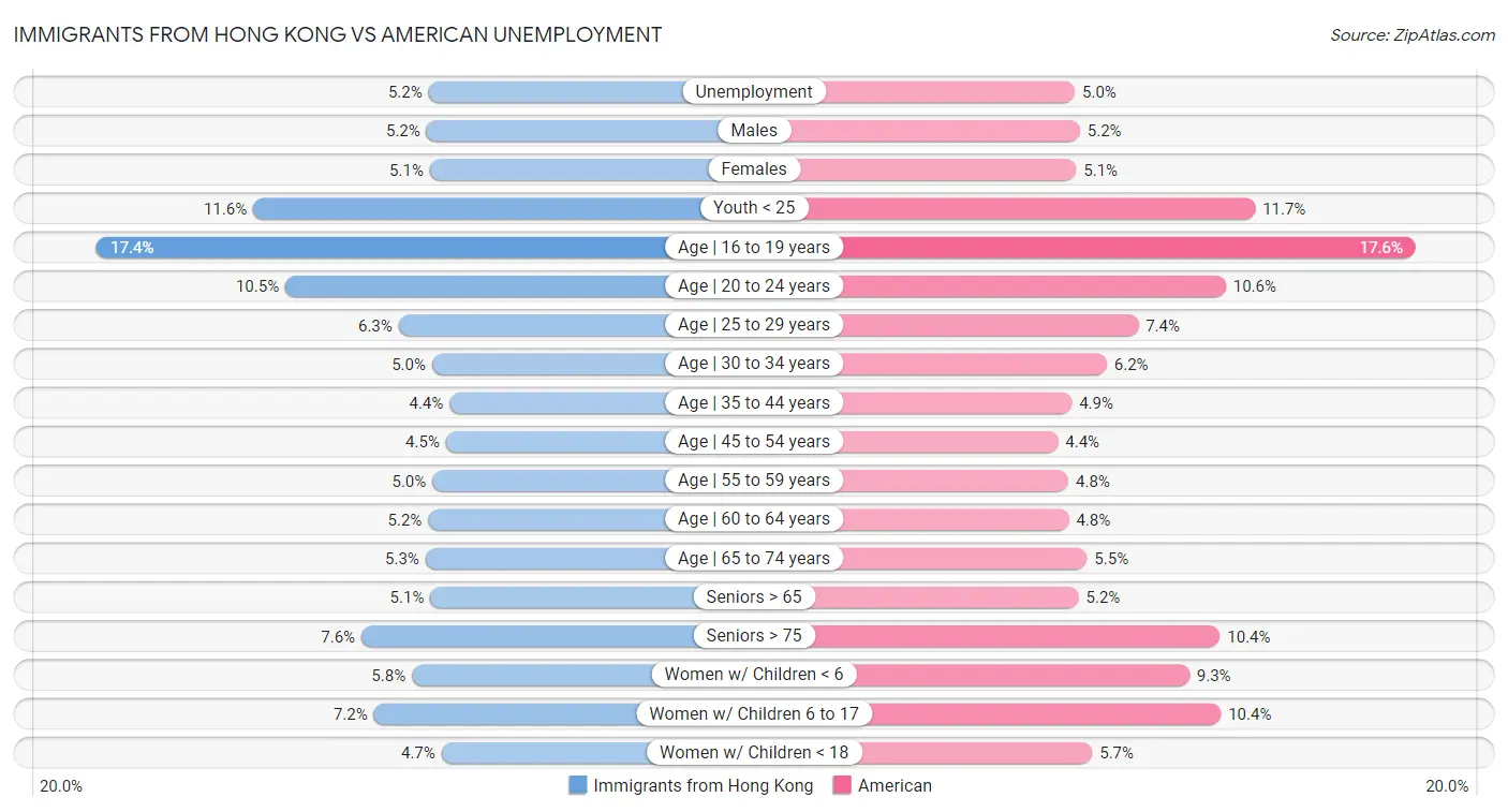 Immigrants from Hong Kong vs American Unemployment