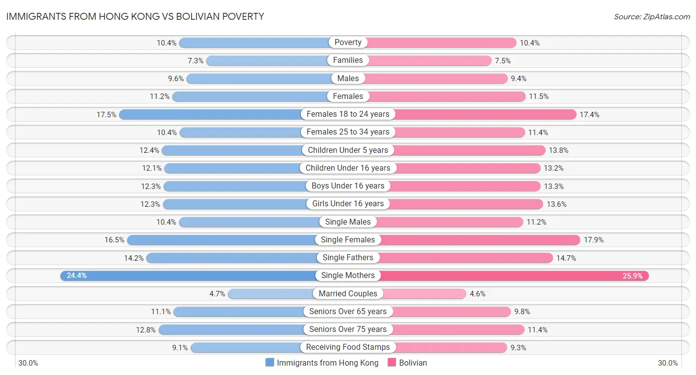Immigrants from Hong Kong vs Bolivian Poverty
