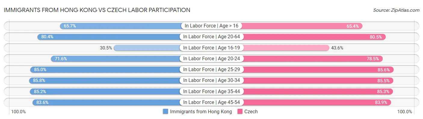 Immigrants from Hong Kong vs Czech Labor Participation
