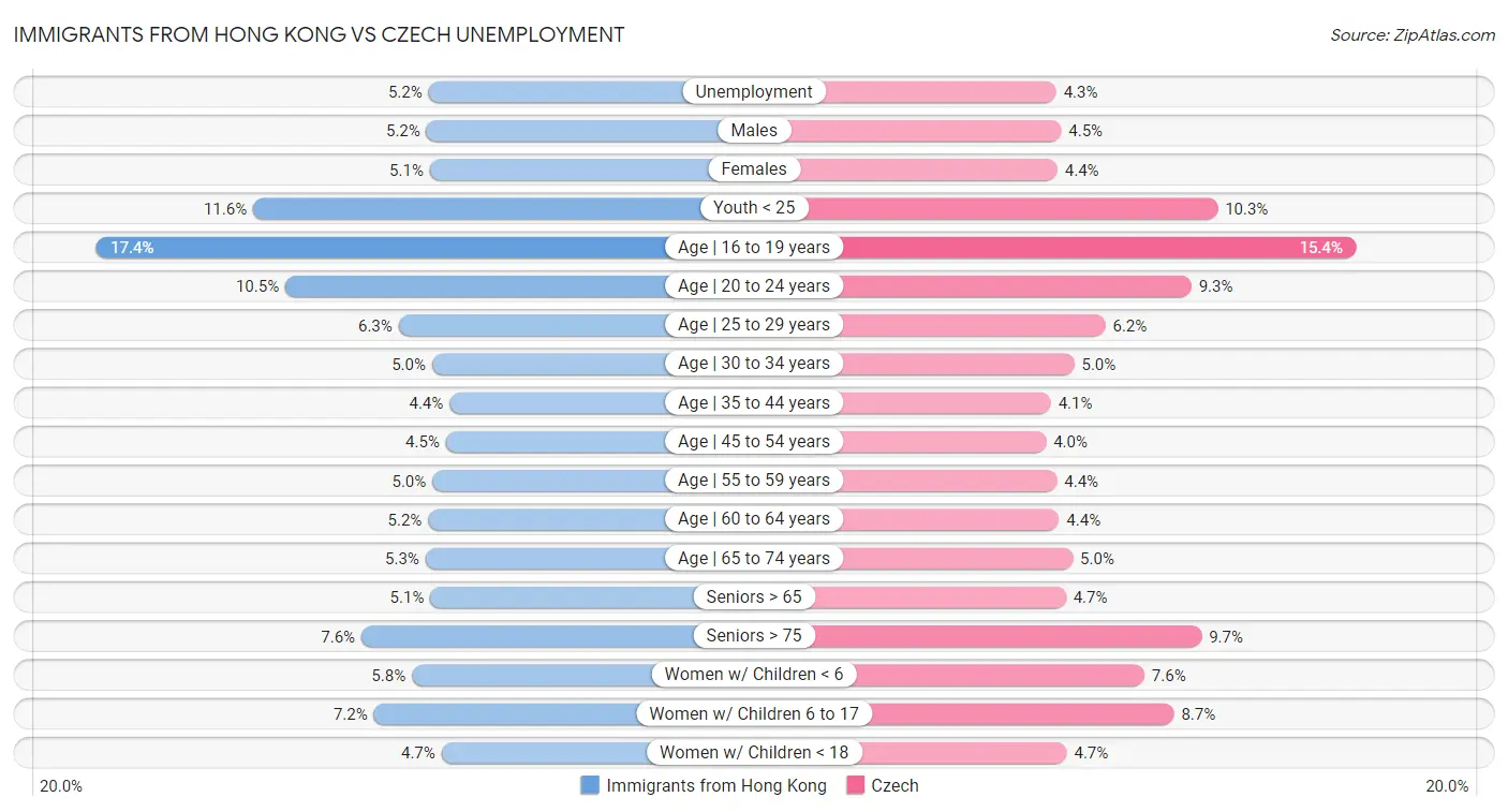 Immigrants from Hong Kong vs Czech Unemployment