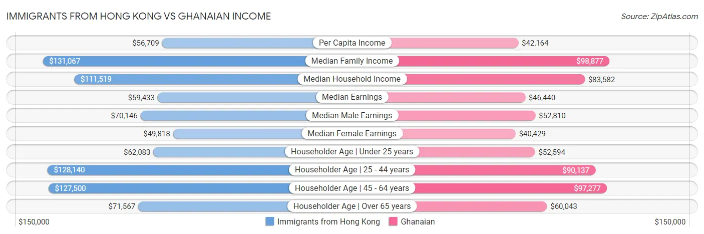 Immigrants from Hong Kong vs Ghanaian Income