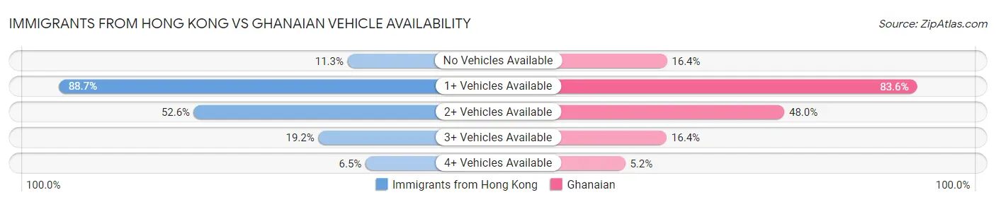 Immigrants from Hong Kong vs Ghanaian Vehicle Availability