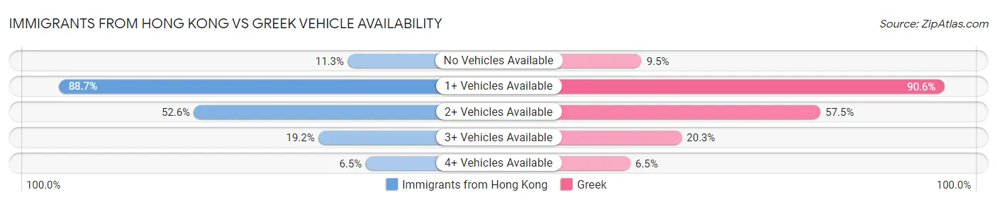 Immigrants from Hong Kong vs Greek Vehicle Availability