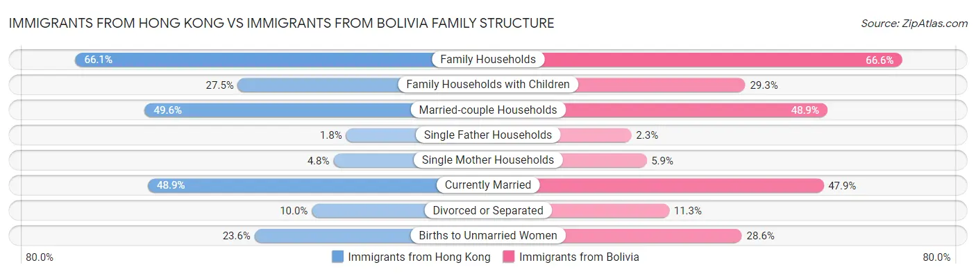 Immigrants from Hong Kong vs Immigrants from Bolivia Family Structure