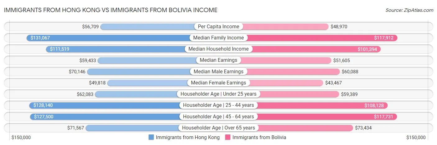 Immigrants from Hong Kong vs Immigrants from Bolivia Income