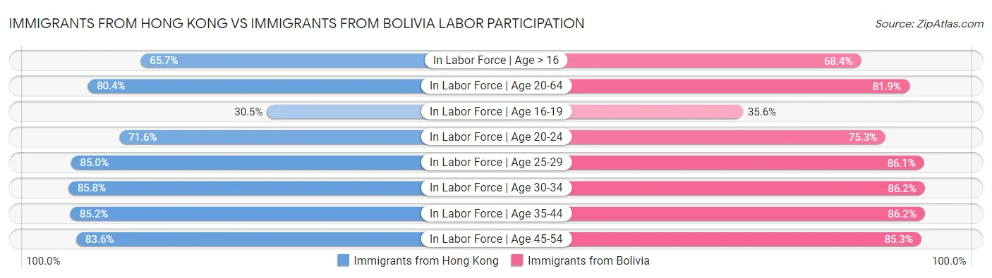 Immigrants from Hong Kong vs Immigrants from Bolivia Labor Participation