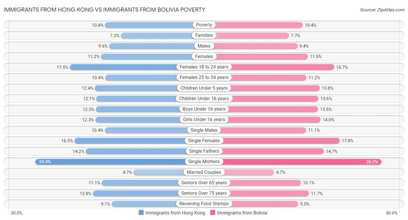 Immigrants from Hong Kong vs Immigrants from Bolivia Poverty