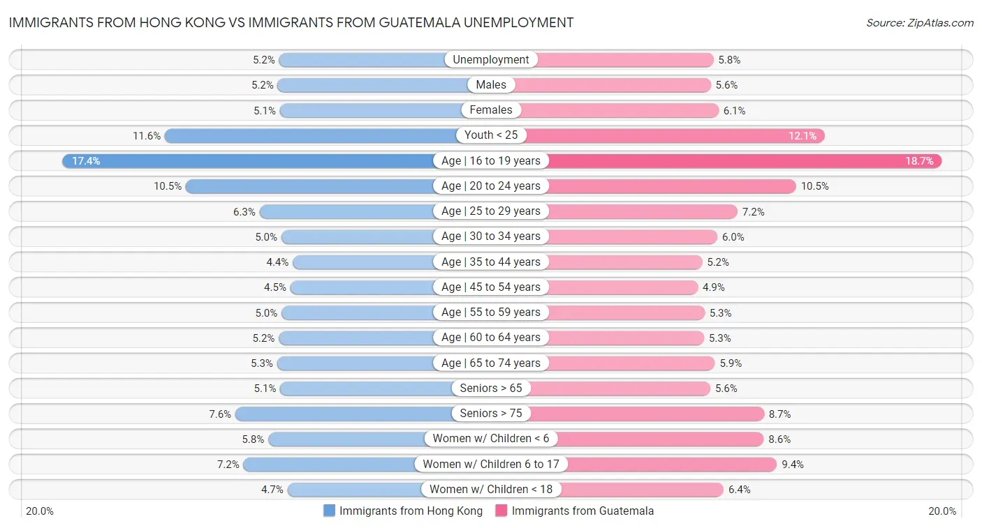 Immigrants from Hong Kong vs Immigrants from Guatemala Unemployment