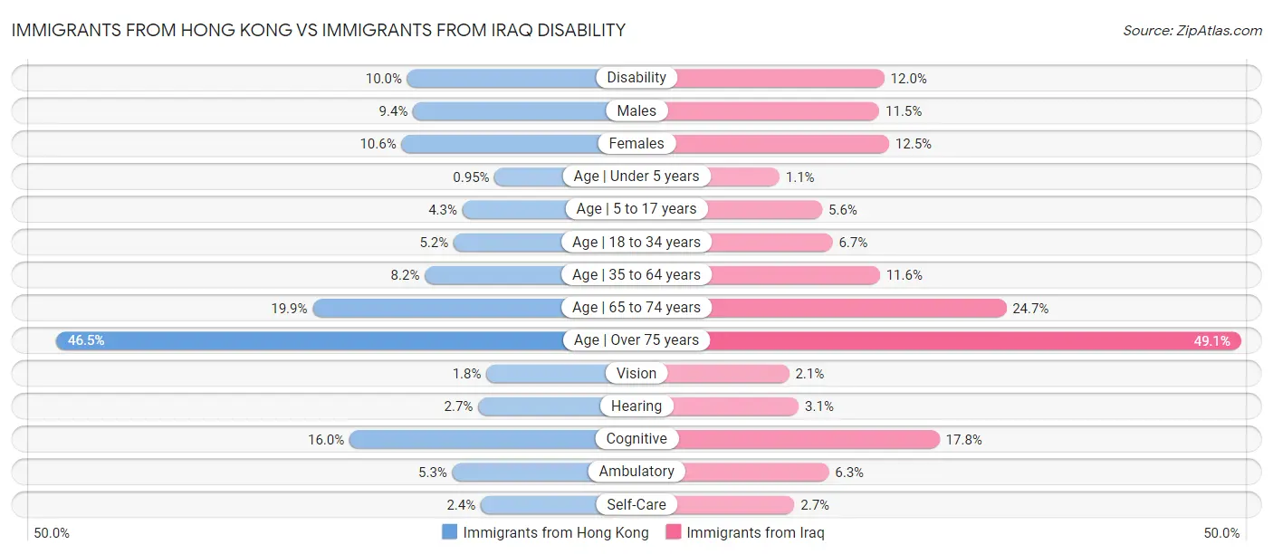 Immigrants from Hong Kong vs Immigrants from Iraq Disability