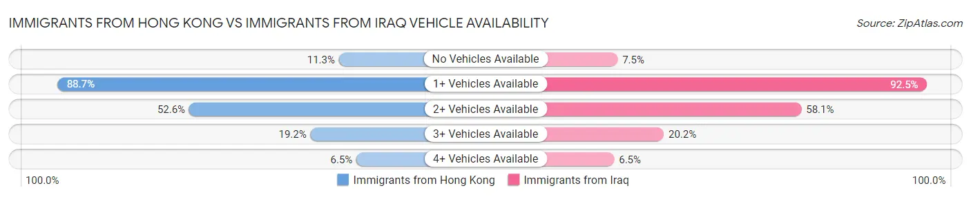 Immigrants from Hong Kong vs Immigrants from Iraq Vehicle Availability