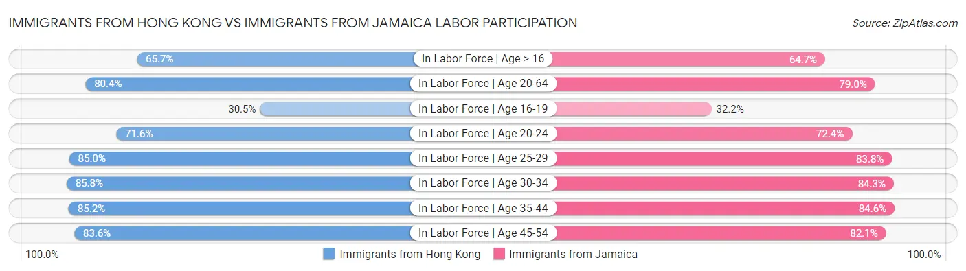 Immigrants from Hong Kong vs Immigrants from Jamaica Labor Participation