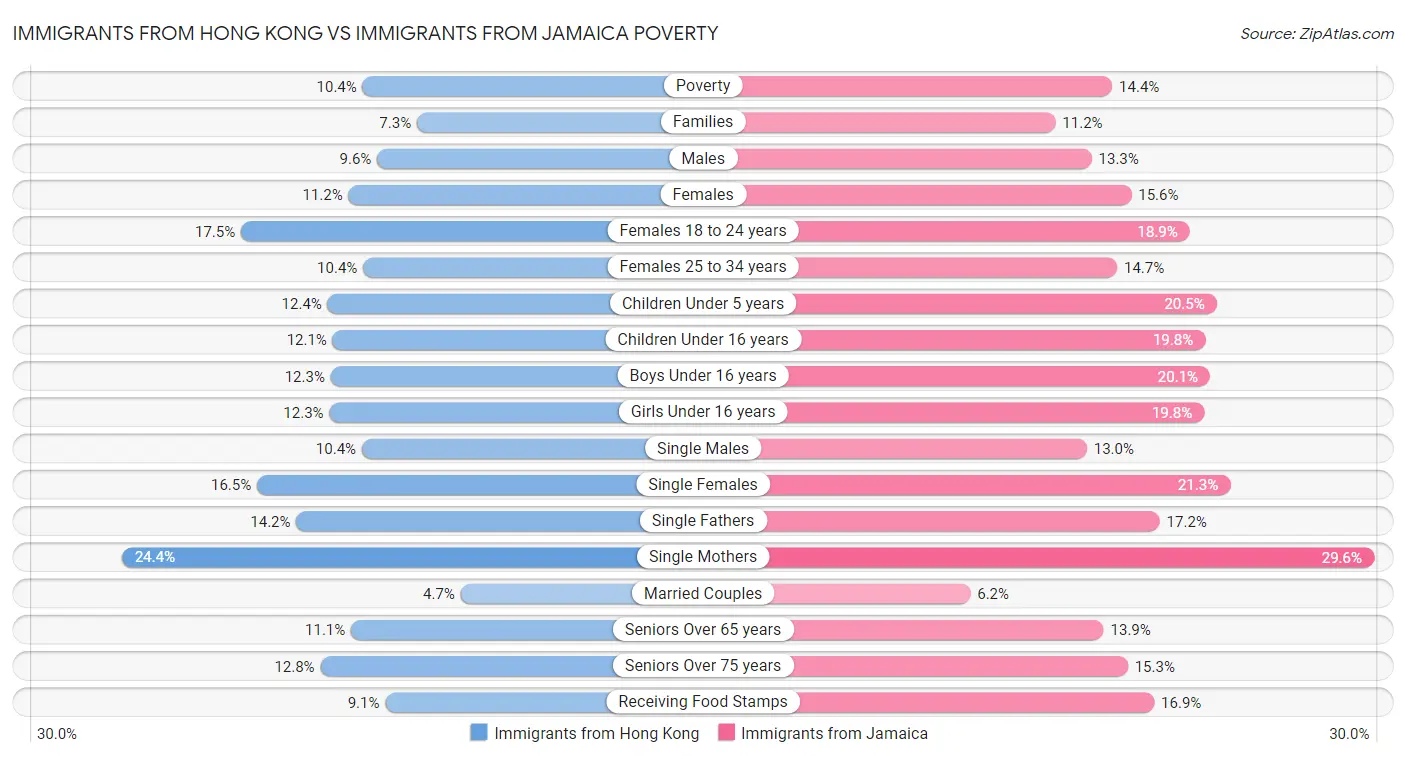 Immigrants from Hong Kong vs Immigrants from Jamaica Poverty