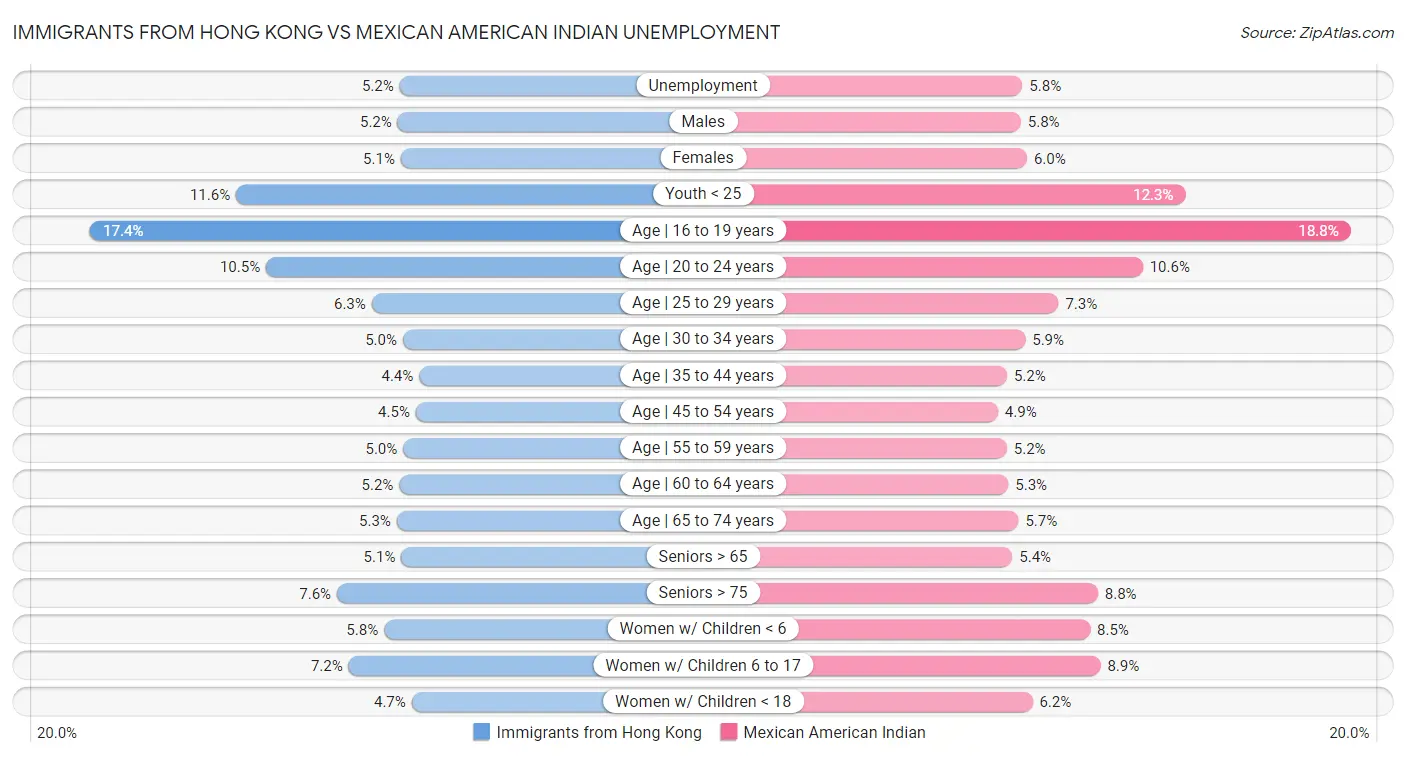 Immigrants from Hong Kong vs Mexican American Indian Unemployment