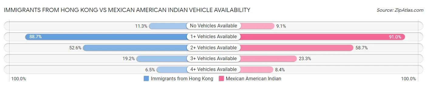 Immigrants from Hong Kong vs Mexican American Indian Vehicle Availability