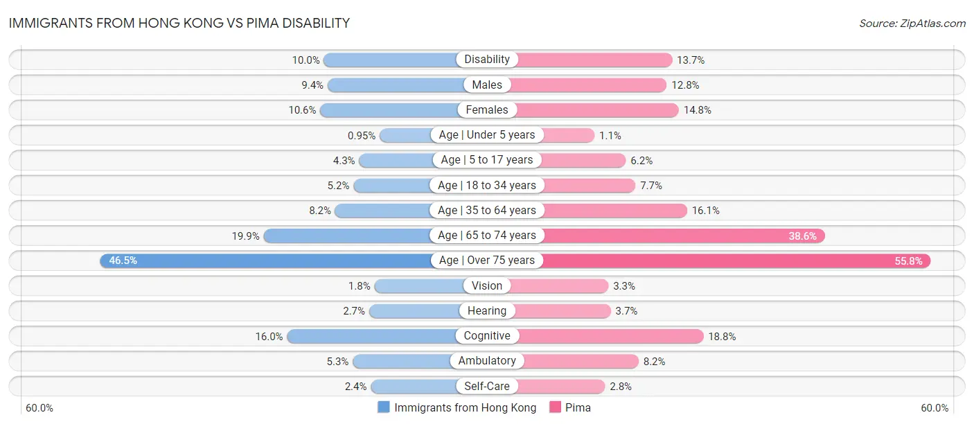 Immigrants from Hong Kong vs Pima Disability