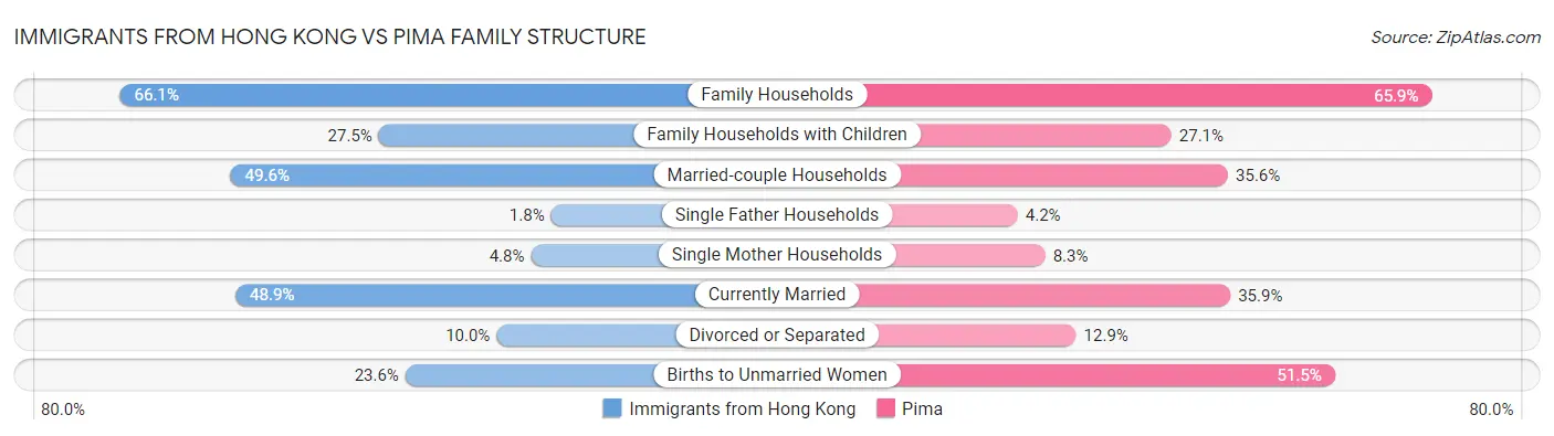 Immigrants from Hong Kong vs Pima Family Structure