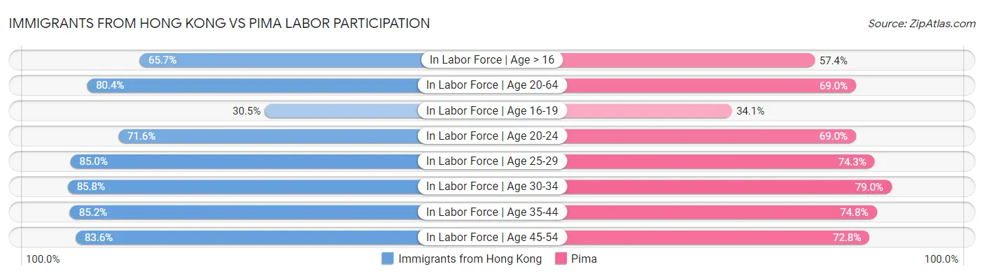 Immigrants from Hong Kong vs Pima Labor Participation