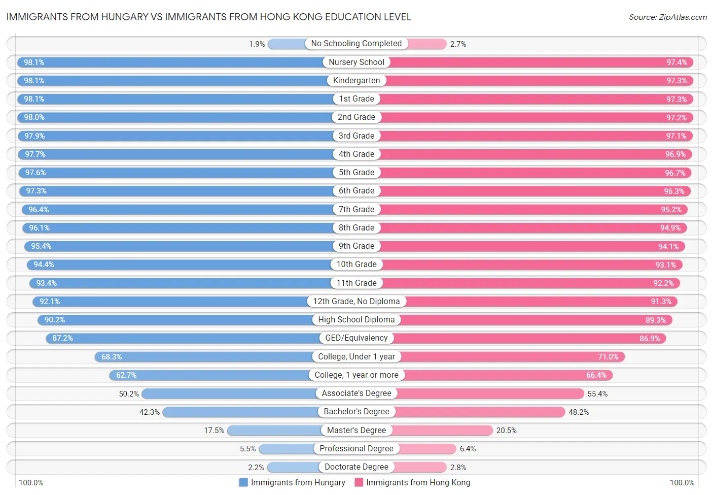 Immigrants from Hungary vs Immigrants from Hong Kong Education Level